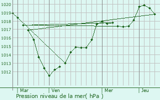 Graphe de la pression atmosphrique prvue pour Hesperange