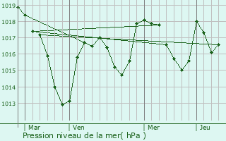 Graphe de la pression atmosphrique prvue pour Joze