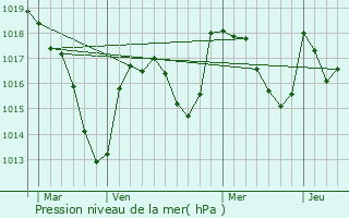 Graphe de la pression atmosphrique prvue pour Saint-Laure