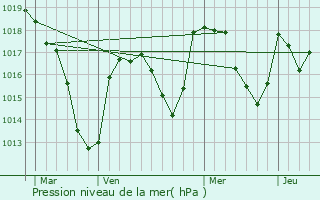 Graphe de la pression atmosphrique prvue pour La Monnerie-le-Montel