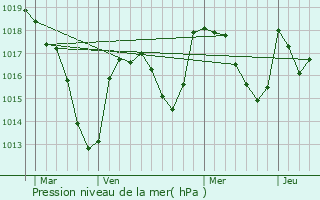 Graphe de la pression atmosphrique prvue pour Seychalles