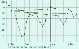 Graphe de la pression atmosphrique prvue pour Crevant-Laveine