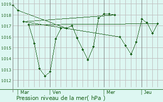 Graphe de la pression atmosphrique prvue pour Marat