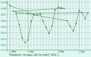 Graphe de la pression atmosphrique prvue pour Saint-Amant-Roche-Savine