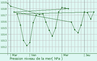 Graphe de la pression atmosphrique prvue pour Saint-Alyre-d