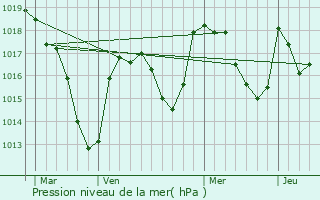 Graphe de la pression atmosphrique prvue pour Saint-Bonnet-ls-Allier