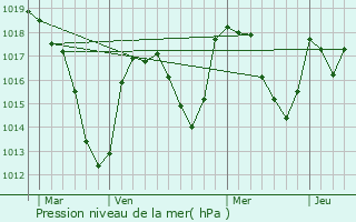 Graphe de la pression atmosphrique prvue pour Cunlhat