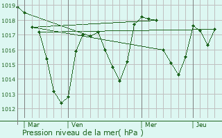 Graphe de la pression atmosphrique prvue pour Saint-loy-la-Glacire