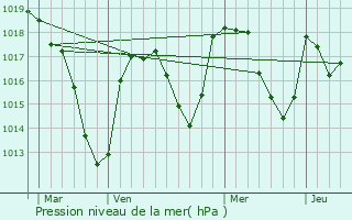 Graphe de la pression atmosphrique prvue pour Aulhat-Saint-Privat