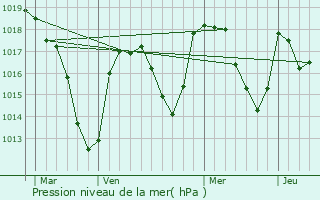 Graphe de la pression atmosphrique prvue pour Orbeil