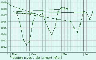 Graphe de la pression atmosphrique prvue pour Fournols