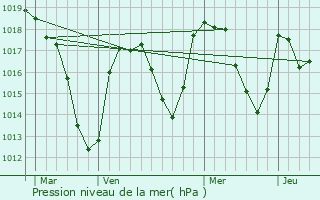 Graphe de la pression atmosphrique prvue pour Le Breuil-sur-Couze