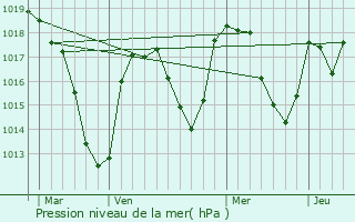 Graphe de la pression atmosphrique prvue pour Saint-Gens-la-Tourette