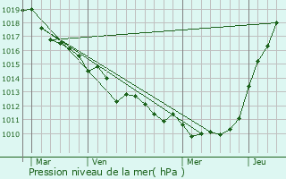 Graphe de la pression atmosphrique prvue pour Gonfreville-Caillot
