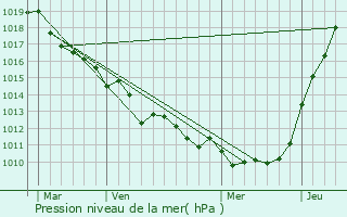 Graphe de la pression atmosphrique prvue pour Saint-Maclou-la-Brire