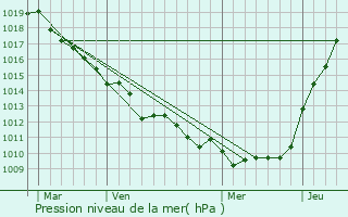 Graphe de la pression atmosphrique prvue pour Arques-la-Bataille