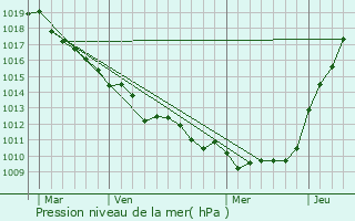 Graphe de la pression atmosphrique prvue pour Tourville-sur-Arques