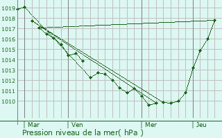 Graphe de la pression atmosphrique prvue pour Veauville-ls-Quelles