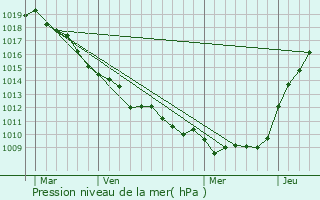 Graphe de la pression atmosphrique prvue pour Pont-Rmy