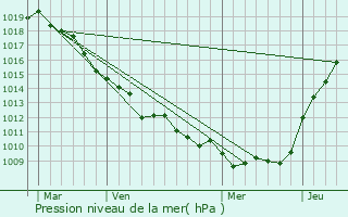 Graphe de la pression atmosphrique prvue pour Domart-en-Ponthieu