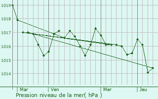 Graphe de la pression atmosphrique prvue pour Bayonne