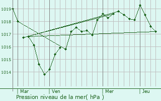 Graphe de la pression atmosphrique prvue pour Grzill