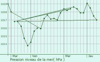 Graphe de la pression atmosphrique prvue pour Saint-Macaire-du-Bois