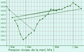 Graphe de la pression atmosphrique prvue pour Hangest-sur-Somme