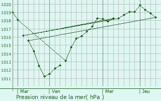 Graphe de la pression atmosphrique prvue pour Hallencourt