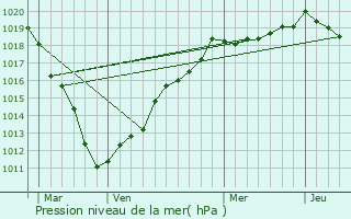 Graphe de la pression atmosphrique prvue pour Montagne-Fayel