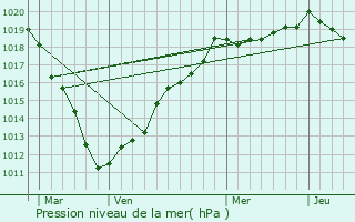 Graphe de la pression atmosphrique prvue pour Mricourt-en-Vimeu