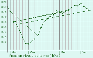 Graphe de la pression atmosphrique prvue pour Tully