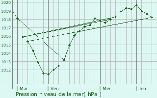 Graphe de la pression atmosphrique prvue pour Brutelles