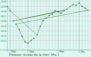 Graphe de la pression atmosphrique prvue pour Woignarue