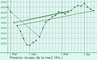 Graphe de la pression atmosphrique prvue pour Allenay