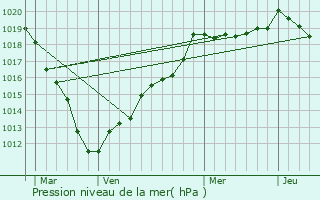 Graphe de la pression atmosphrique prvue pour Le Hamel