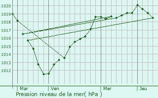 Graphe de la pression atmosphrique prvue pour Thieuloy-Saint-Antoine