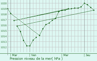 Graphe de la pression atmosphrique prvue pour Le Vaudreuil