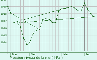 Graphe de la pression atmosphrique prvue pour Barac