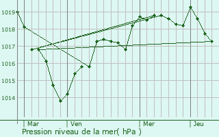 Graphe de la pression atmosphrique prvue pour Saint-Sulpice