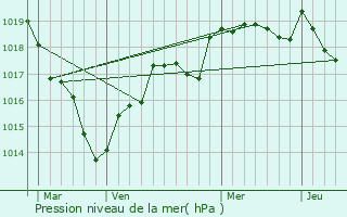 Graphe de la pression atmosphrique prvue pour Pellouailles-les-Vignes