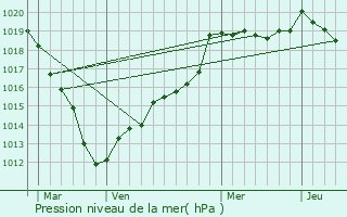 Graphe de la pression atmosphrique prvue pour Le Thil
