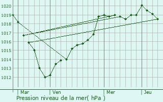 Graphe de la pression atmosphrique prvue pour Les Andelys