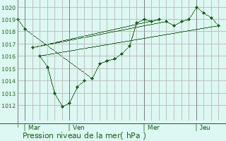 Graphe de la pression atmosphrique prvue pour Panilleuse