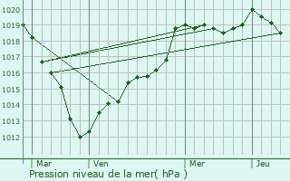 Graphe de la pression atmosphrique prvue pour Pressagny-l