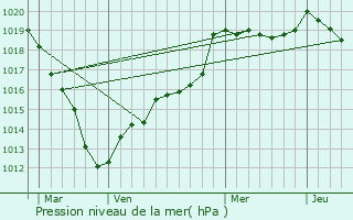 Graphe de la pression atmosphrique prvue pour Villez-sous-Bailleul