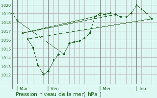 Graphe de la pression atmosphrique prvue pour Hcourt