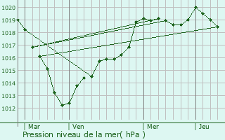 Graphe de la pression atmosphrique prvue pour Bretagnolles