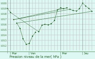 Graphe de la pression atmosphrique prvue pour Saussay