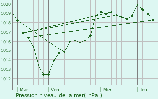 Graphe de la pression atmosphrique prvue pour Charpont